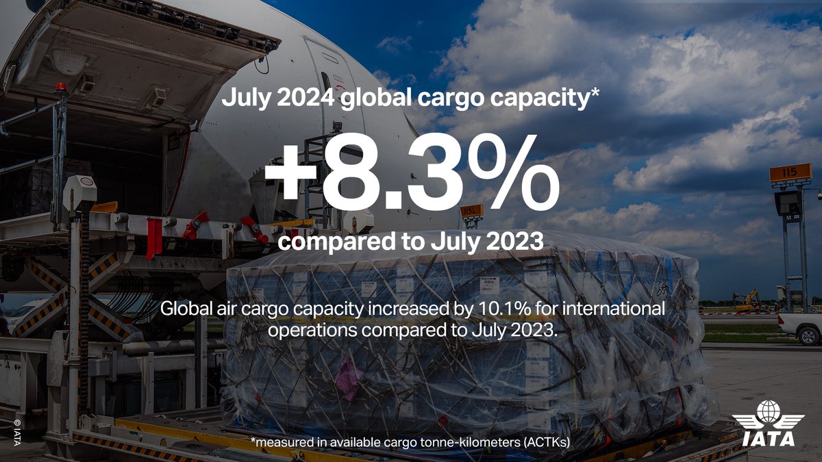 IATA's tweet photo. Air cargo demand goes up +13.6% vs July 2023 ❗ 

🔹 Total capacity 🆙 +8.3%
🔹 International belly capacity 🆙 +12.8%
🔹 International freighter capacity 🆙 +6.9%

Promising year for #aircargo 👏 with peak season still to come 📈🔜

More ▶️ https://t.co/Shm617dmje https://t.co/dxAiYdtj6t