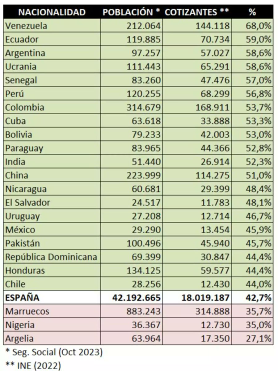 Nadie sabe dónde está esa gran contribución económica que los inmigrantes africanos aportan. Debe de haberla soñado, porque los datos afirman lo contrario.