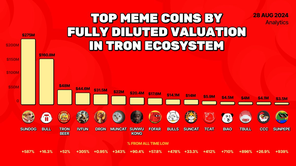 BeerMemeTRON's tweet photo. $TBEER Launch | 24 Hours Summary 📚

🔝 Top 3 Memecoin on TRON by FDV

📈 $48M ATH Marketcap

🔼 $10M Total Trading Volume 

📊 #1 Trending on @DEXToolsApp, @dexscreener and @GeckoTerminal 

🔈 Supported by more than 100 KOLs worldwide  

What’s next? We all will find out 🔜 https://t.co/HlhaGQjOQO