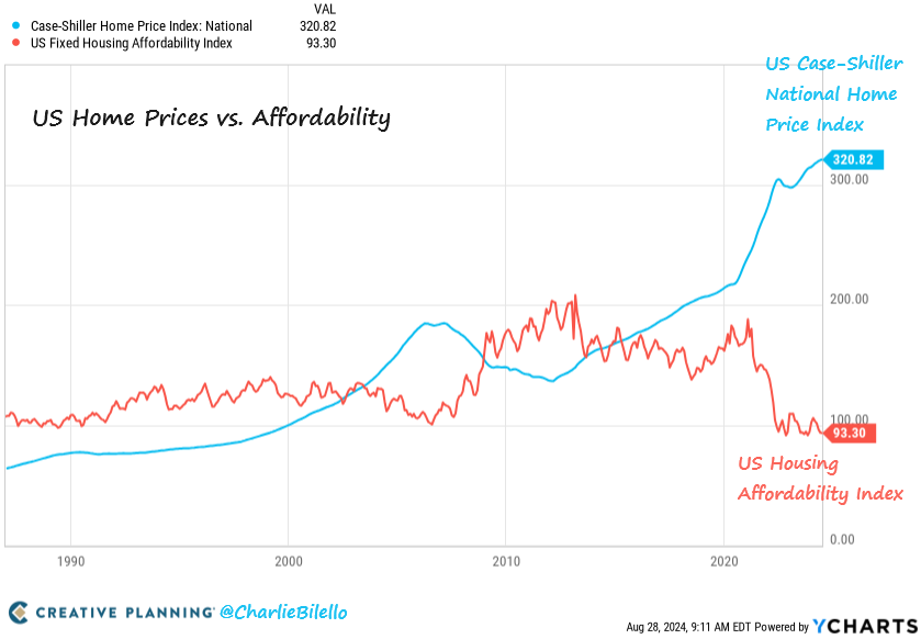 US Home Prices hit another all-time high in June, rising 5% over the last year. Meanwhile, affordability remains near record lows.

bilello.blog/newsletter