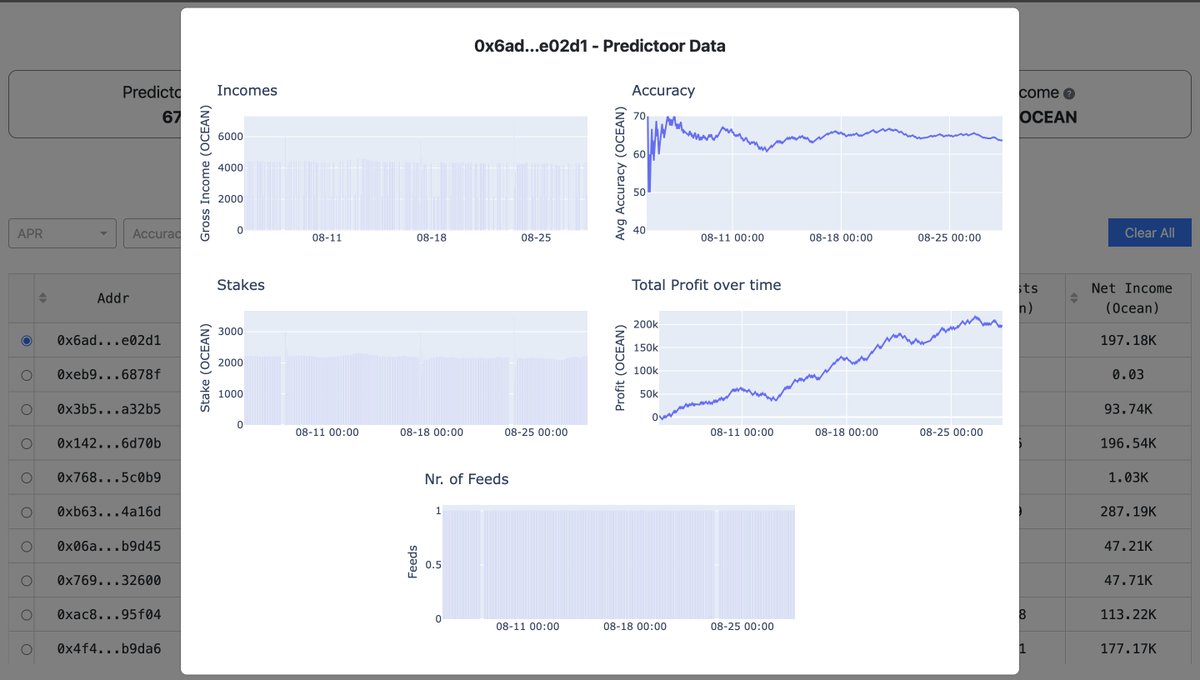 Search / Filter / Plot stats for all Predictoors!

Now on our new Predictoors page on the Predictoor Dashboard v0.5 upgrade:

✨ APR
✨ % Accuracy
✨ Staked OCEAN
✨ Net Income
✨And more...