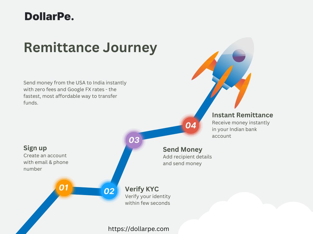 You send USD, your recipient gets INR. 
- Google FX rate
 - INR Transfer Fee: 0.00 USD 
- Transfer Time: Instant

Try <a href="/Dollar_Pe/">DollarPe</a> for your next money transfer from the USA to India. Fast, affordable, and secure - the best way to send money home. #NRI #DollarPeRemittance