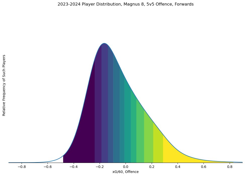 New Shot Rate Impact Model:

hockeyviz.com/txt/magnus8EV

Isolating skater ability to affect the chances that their teams generate and allow.