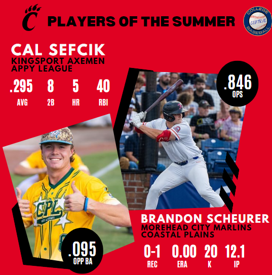 Monty Taylor (@monty2740) on Twitter photo We continue our Players of the Summer with the Big 12 and <a href="/GoBearcatsBASE/">Cincinnati Baseball</a> as a pair of new faces impressed ahead of their arrival on campus. 
Cal Sefcik was a big bat for the <a href="/KingsportAxmen/">Kingsport Axmen</a> as he clubbed 13 XBH and drove in 40 runs while Brandon Scheurer dominated for the We continue our Players of the Summer with the Big 12 and <a href="/GoBearcatsBASE/">Cincinnati Baseball</a> as a pair of new faces impressed ahead of their arrival on campus. 
Cal Sefcik was a big bat for the <a href="/KingsportAxmen/">Kingsport Axmen</a> as he clubbed 13 XBH and drove in 40 runs while Brandon Scheurer dominated for the