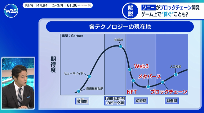 これは分かりやすい！
※株式投資の参考になる!!

「ガートナー ハイプ・サイクル」

黎明期：新テクノロジーに過剰な期待が寄せらる
　↓
幻滅期：成果が出ないため、関心が薄れる
　↓
安定期：実用化可能なモノが生き残り、主流になって徐々に伸びていく