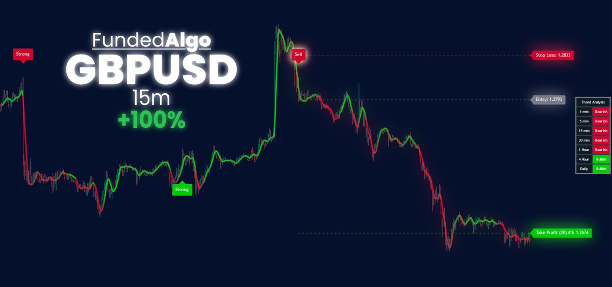 TradeAlgorithm's tweet image. $GBPUSD 15M
Net Percent - 100% 🎯
Net Profit - $1,000 💰
TradingView Indicator - FundedAlgo 📈
Claim Free access - Link in bio
#TradingView #TradingSignals #investing