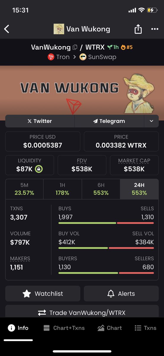 CTO seems to work 👀👀

500K after 1hour of CTO

Community is so strong ! 🔥 💪 

$VANWUKONG FOR THE WIN !