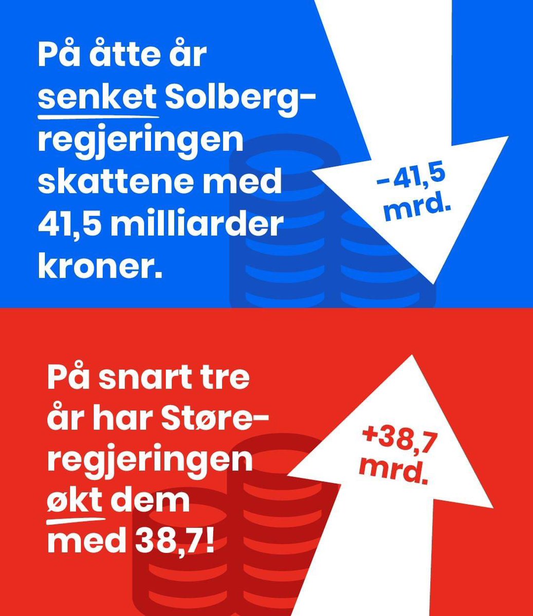 Det spiller en rolle hvem som styrer landet vårt. Og Arbeiderpartiet har lovet fortsatt høye skatter! For ikke å snakke om Rødt og SV! Heldigvis er det snart bare ett år til vi kan bli kvitt Støre &amp; co!