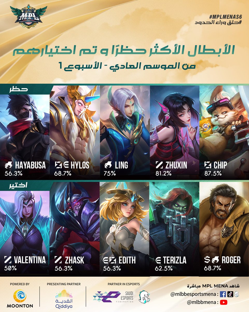 MLBB_AR's tweet photo. اطلع على أكثر الأبطال المحظورين والمختارين في الأسبوع الأول من MPL MENA S6! 🏆  من نسب الحظر العالية لـ Chip و Hayabusa إلى الخيارات الأكثر اختيارًا مثل Roger و Valentina. أي بطل أنت متحمس لرؤيته في المباريات القادمة؟

#MPLMENAS6 #SOARBEYONDLIMITS #MLBB #MLBBEsports https://t.co/HwO2wPTeIo