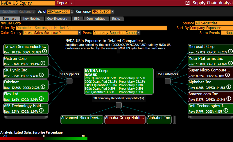 If your third largest customer is committing fraud, is that bullish???

Nvidia $NVDA
Super Micro Computer $SMCI