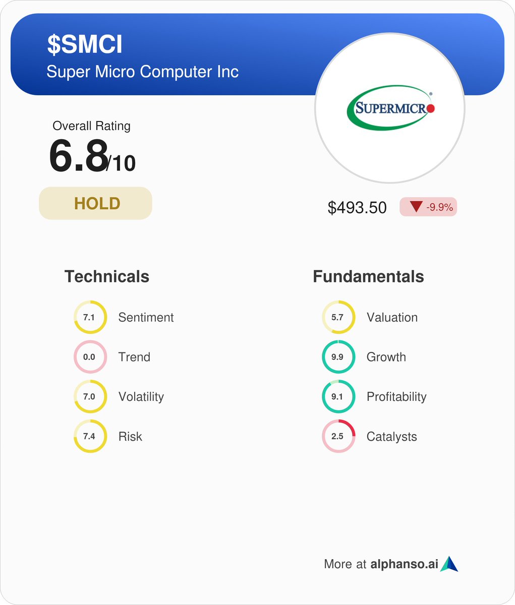 Alphanso_AI's tweet image. Super Micro Computer $SMCI shares are down 10%  after the company said it would not be able to file its annual 10-K report on time. The delay comes after Hindenburg Research announced it had a short position in the company, citing concerns related to accounting manipulation.…
