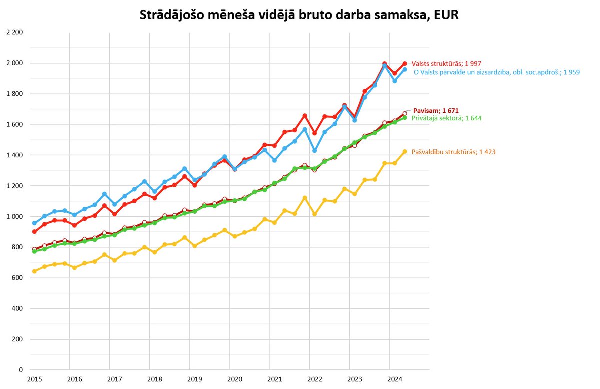 Vidējā mēneša bruto darba samaksa Latvijā 🇱🇻, t. sk. dalījumā pa sektoriem (valsts / pašvaldību / privātajā ) un valsts pārvaldē