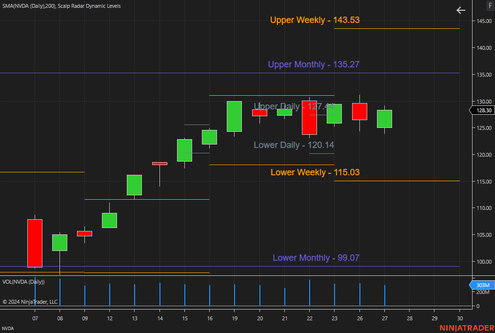 scalpradar's tweet photo. Weekly and monthly expected moves for Nvidia
https://t.co/p7Sf8y0rkX https://t.co/H9H45d90Tq
