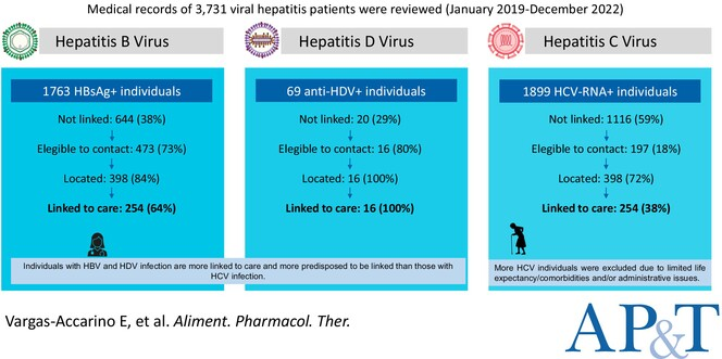 APandT's tweet photo. Read 'open access': "Enhancing linkage to care for hepatitis B, D, and C patients: A retrospective-prospective study" - https://t.co/xulqJqfOkD
#livertwitter #HepB #HepC #HepD https://t.co/1cyNSibMG6
