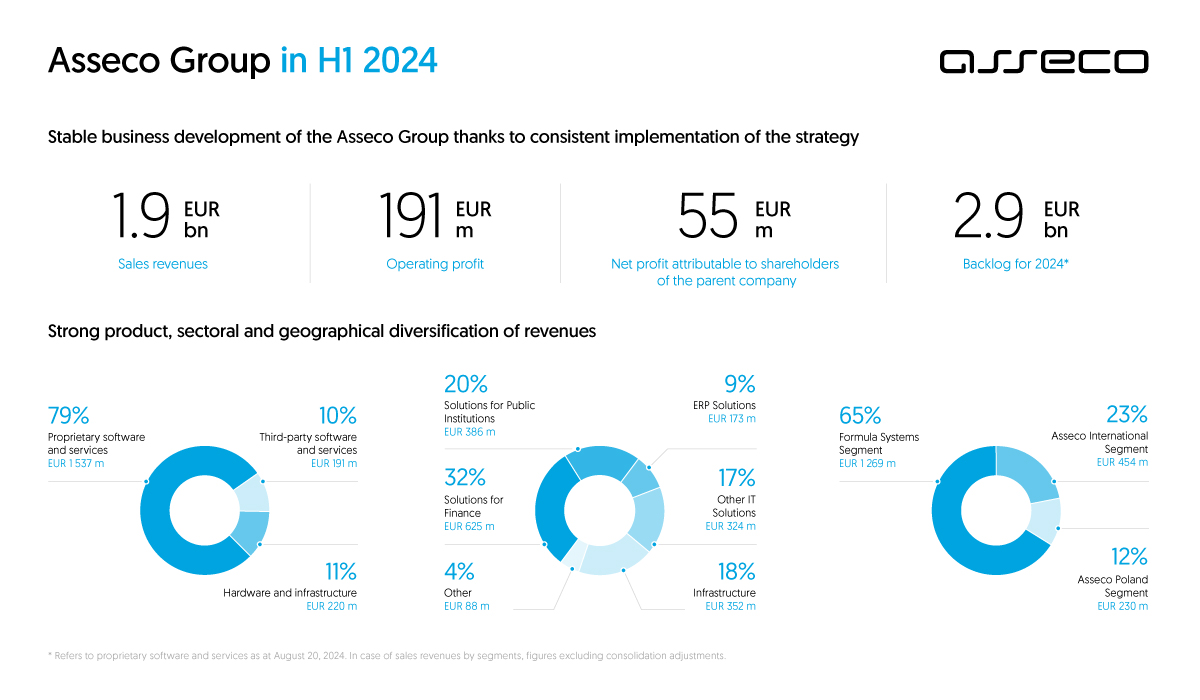 👍Good financial performance of the Asseco Group in H1 2024 thanks to stable business development and gradual increase in order backlog value.

👉For more on H1 2024 financial results, see: asseco.com/news/dobre-wyn…

#ITmadeinPoland