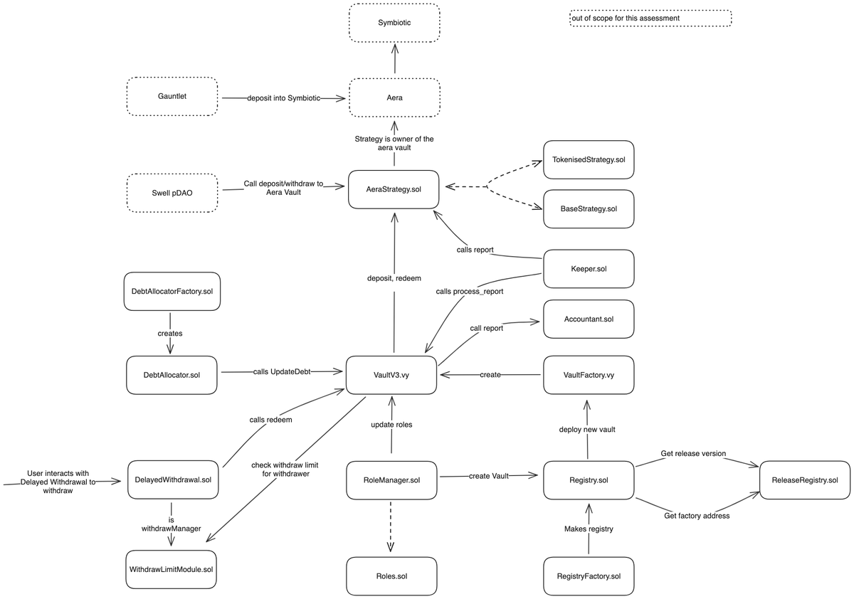 We recently audited <a href="/swellnetworkio/">Swell 🌊⛓️</a> 's swBTC, a system allowing wBTC holders to deposit their token in a ERC4626 vault to participate in restaking to earn yield.

Today, we will dive into the architecture and explain how it works 🧵👇