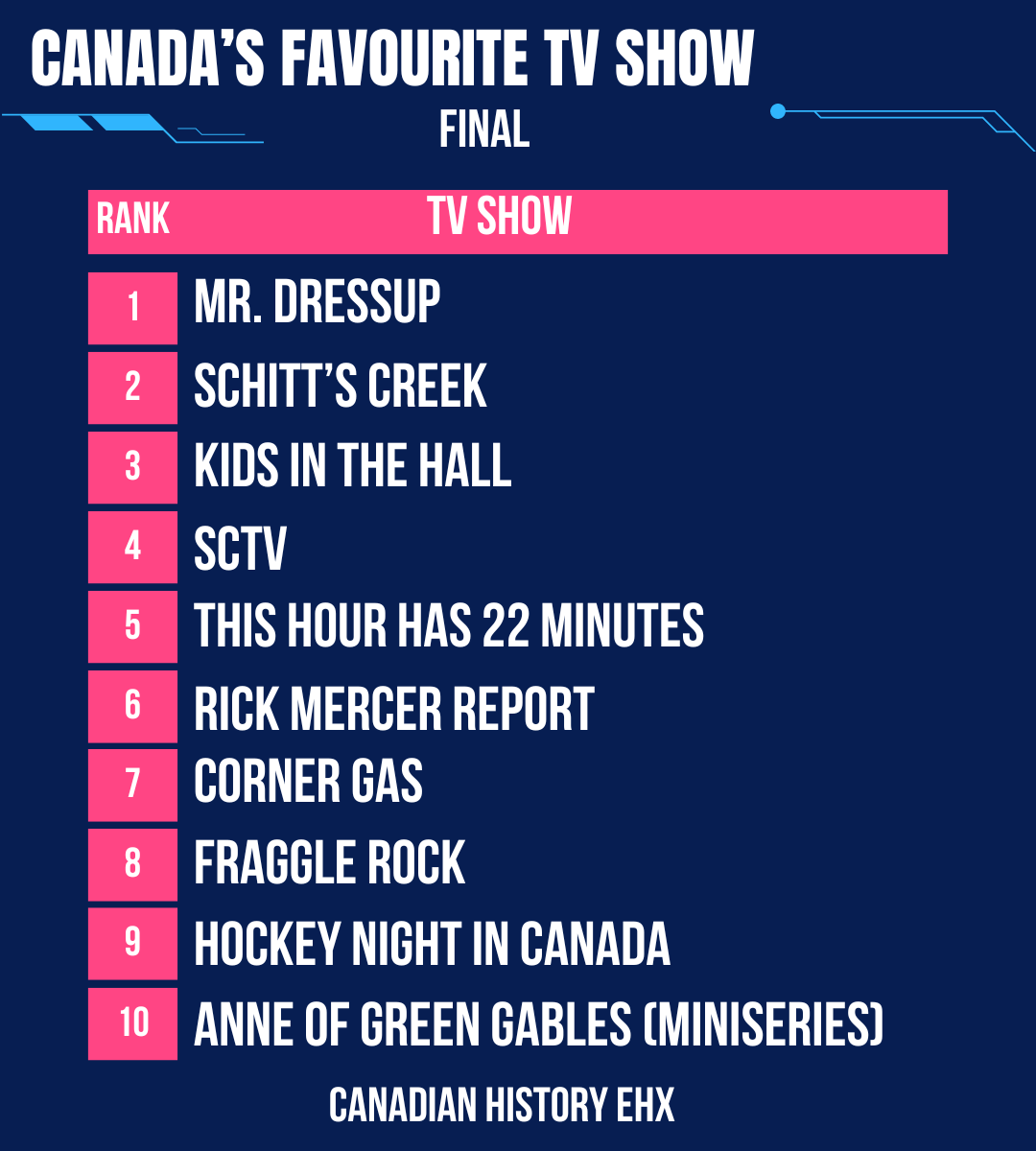 CraigBaird's tweet photo. Here is how the Top 20 Canadian TV Shows ranked based on total votes in Canada's Favourite TV Show contest.
We had 600,000 votes and 192 shows in the contest. https://t.co/3jiHD3yxrf