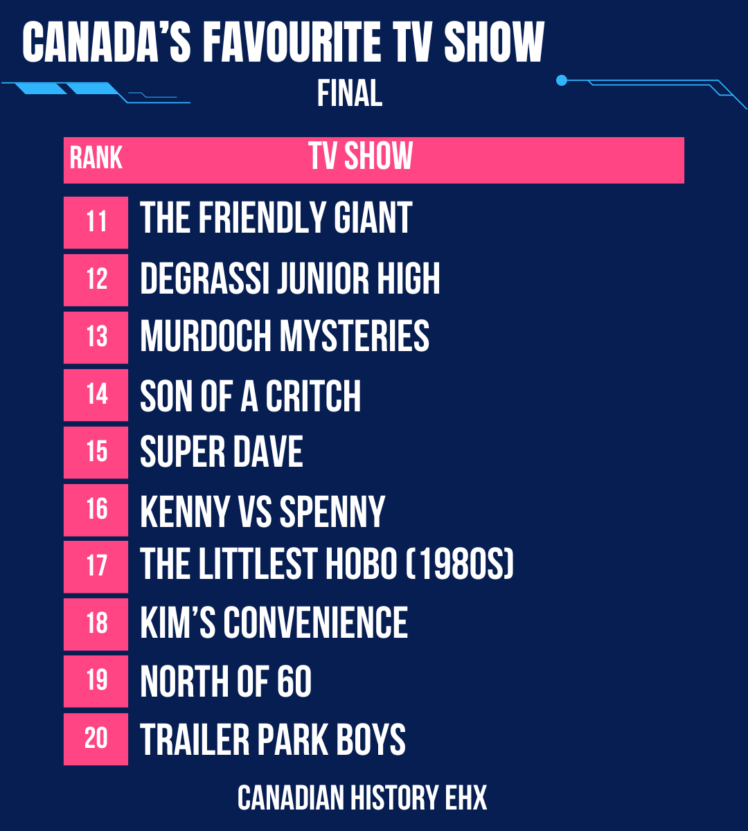 CraigBaird's tweet photo. Here is how the Top 20 Canadian TV Shows ranked based on total votes in Canada's Favourite TV Show contest.
We had 600,000 votes and 192 shows in the contest. https://t.co/3jiHD3yxrf