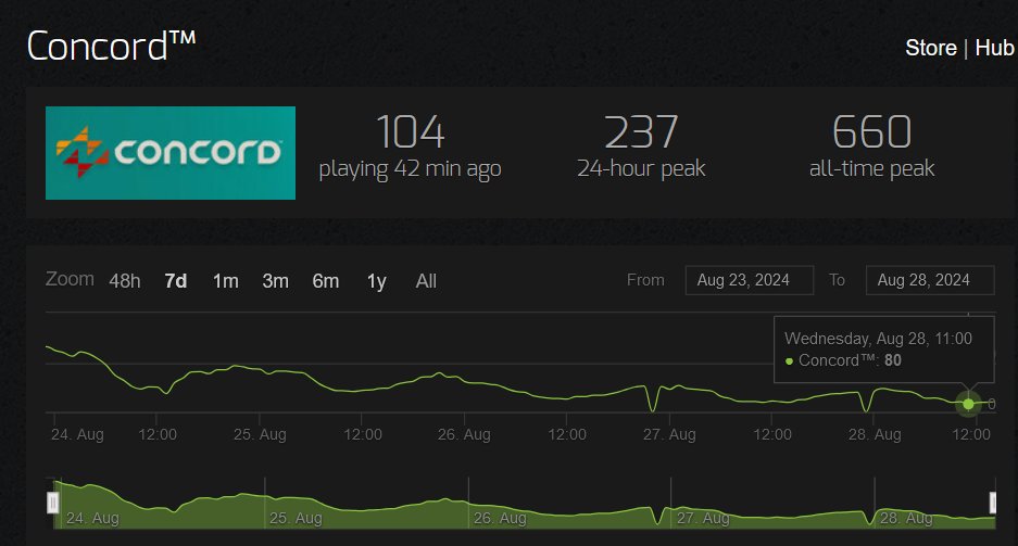KittedCarl's tweet photo. @sharkeatsman You know your game's cooked when the lead character designer (who has never previously held a char design position) tweets with this much copium. https://t.co/Oc3Cuclok6