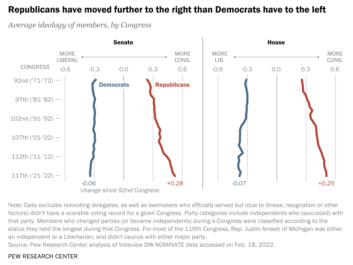 _nicolasap's tweet photo. @jburnmurdoch @leyla_beck @Musa_alGharbi However, given that the Republicans (as a party) seem to become increasingly more conservative –to the point of putting even abortion fully back into question– can we really discard the implied net movement of young men who maintain support for them? https://t.co/v5OdfUFHcA