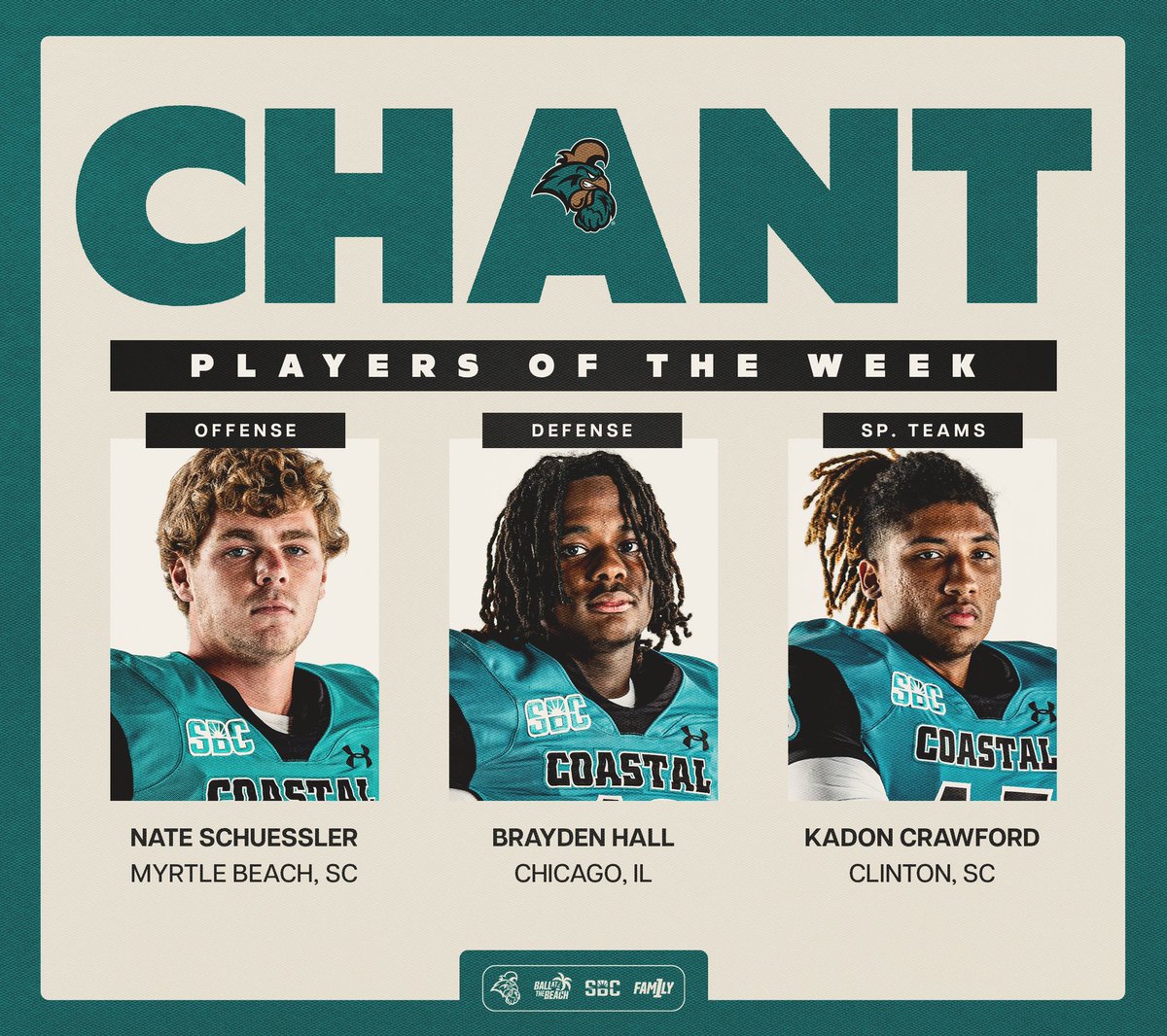 Coastal Football (@coastalfootball) on Twitter photo CHANT PLAYERS OF THE WEEK!
Great work by these men this week
<a href="/NateSchuessler2/">Nathan Schuessler</a>
<a href="/Upnextbjay/">Brayden Hall</a>
<a href="/CrawfordKadon/">Kadon Crawford</a>
#BALLATTHEBEACH | #FAM1LY | #TEALNATION CHANT PLAYERS OF THE WEEK!
Great work by these men this week
<a href="/NateSchuessler2/">Nathan Schuessler</a>
<a href="/Upnextbjay/">Brayden Hall</a>
<a href="/CrawfordKadon/">Kadon Crawford</a>
#BALLATTHEBEACH | #FAM1LY | #TEALNATION