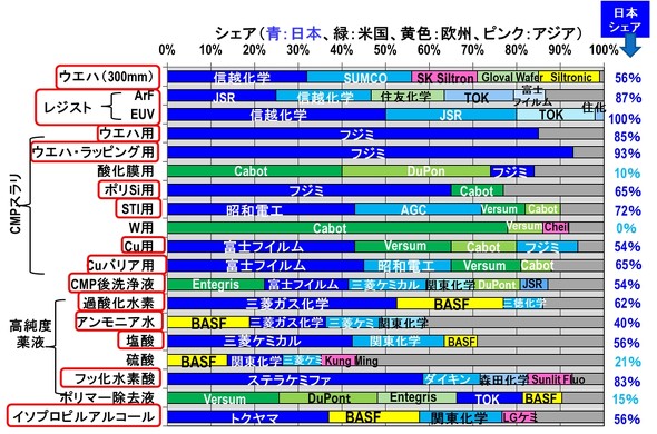 半導体製造工程における「材料」に着目した企業リストですね、素晴らしい..！

日本の半導体材料メーカーは高世界シェア。

出典：EETimes
eetimes.itmedia.co.jp/ee/articles/21…