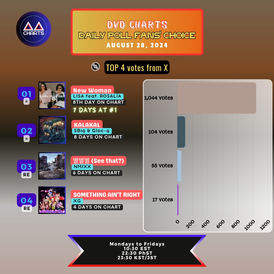 DVD Charts tweet media