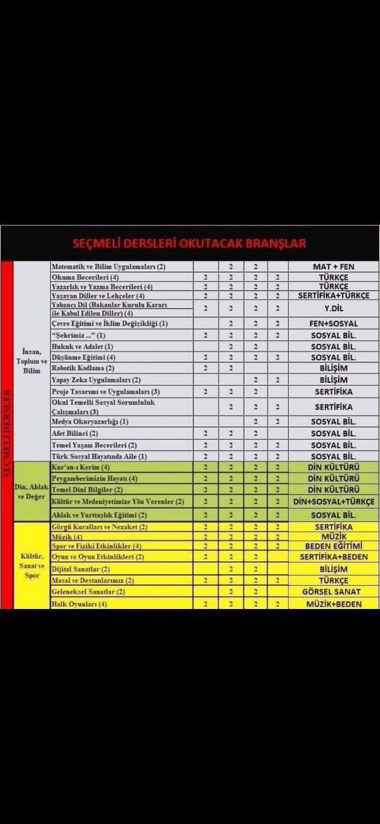 Şu tabloya bakıp Matematik dersi SOSYAL BİLGİLER dersinden daha değerlidir gibi salakça mukayese edemezsin haddini bileceksin! senin seçmeli derslerini alıp bizim branşa vermediler kardeşim hakkını arayacaksan git kendi bölümünün içinde muhakeme yaparak ara.#SosyalBilgiler
