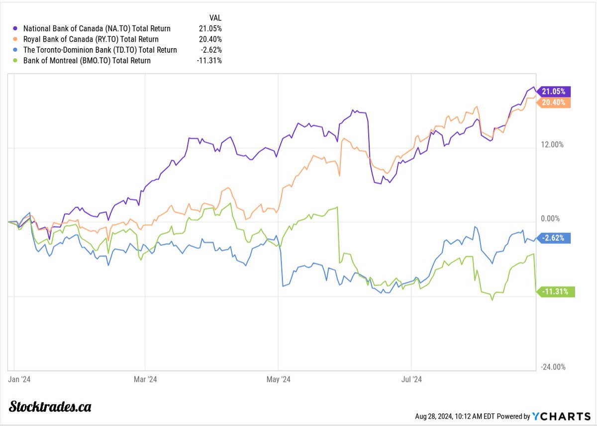 Start of the year I moved on from $BMO $TD and funneled proceeds into  my $NA $RY positions.

Didn't expect the results to be this drastic.