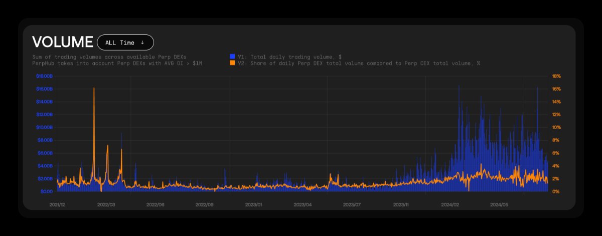The perp DEX market is maturing and becoming more efficient, traders are moving towards decentralized venues.

Basis strategies 🤯
