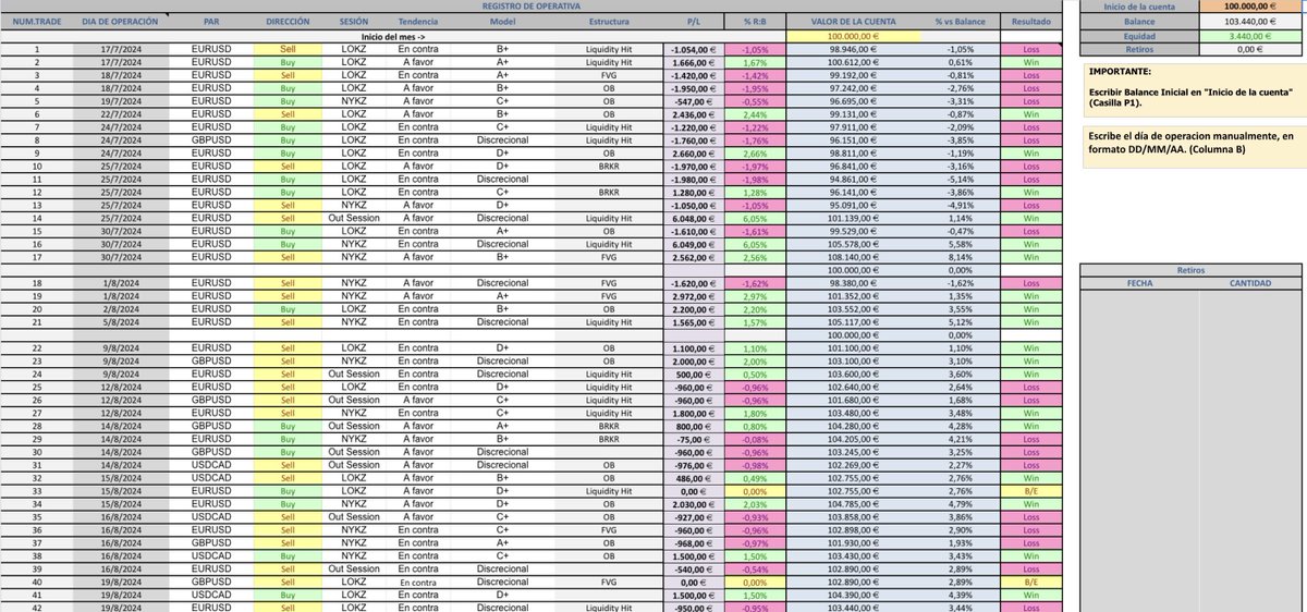 Quieres conseguir mi Trading Journal?
 (Versión Google Sheets)
Con más de 100 horas de trabajo, este trading Journal te dará toda la información que necesitas para analizar todos tus datos de trading. 
Lo podrás conseguir por tiempo MUY LIMITADO siguiendo los siguientes pasos