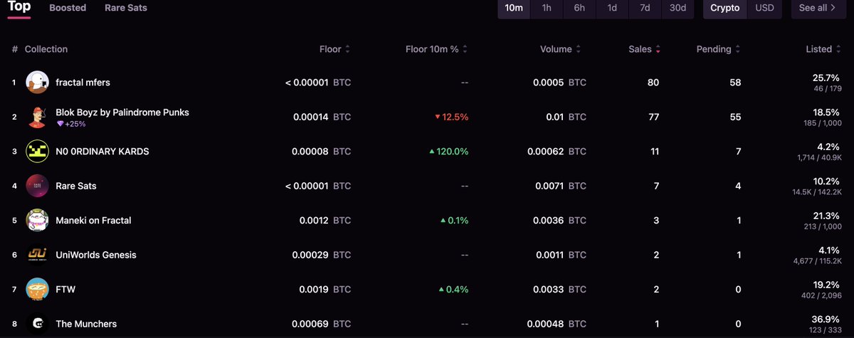 In the last 10 mins;

fractal mfers is the most selling collection.

sold out?

join here: magiceden.io/ordinals/marke…