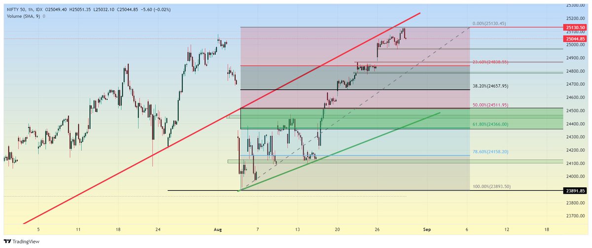FinnNikhil's tweet photo. A RETEST IS DUE IN NIFTY50 24500 SOON 🔜 
CHECK OUT THE ANALYSIS POSTED ✅
#NIFTY50 #BANKNIFTY #STOCKMARKET https://t.co/uUzjt4rKsD