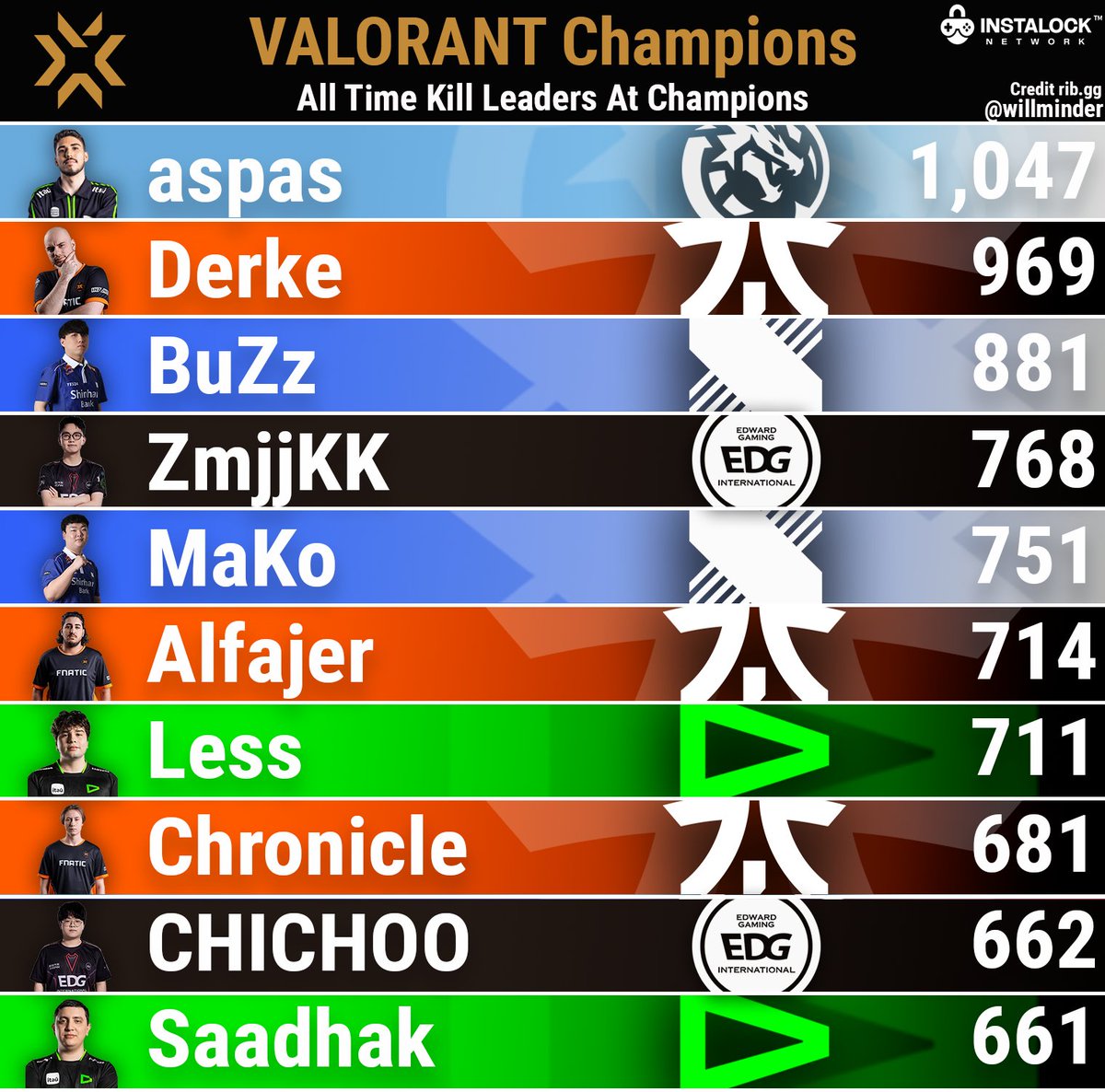 willminder (@willminder) on Twitter photo All-time kill leaders at Valorant Champions | <a href="/INSTALOCKnet/">INSTALOCK Network</a> All-time kill leaders at Valorant Champions | <a href="/INSTALOCKnet/">INSTALOCK Network</a>