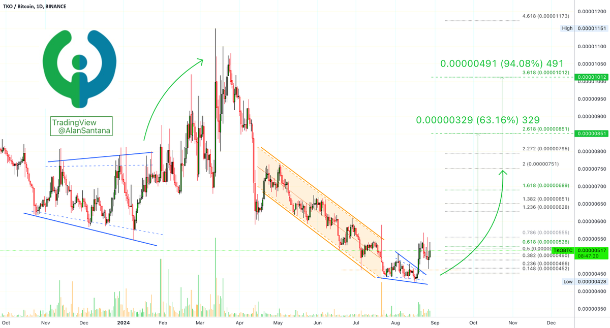 best_analysts's tweet photo. 📈 LONG: #TKOBTC | $TKO | 1D

Positive review of altcoin TKOBTC, indicating bullish signals and growth potential despite Bitcoin's bearish trend.

👉 Trade TKO now: https://t.co/YIm4LOmeGq https://t.co/nrYvyuOwaf