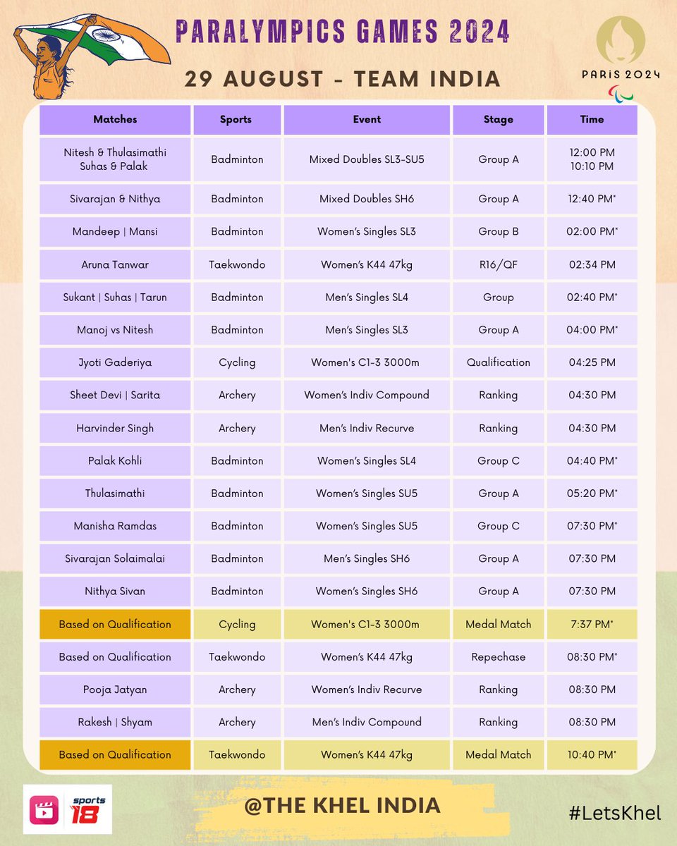 TheKhelIndia's tweet photo. Schedule for Paris Paralympics Day 1 ๐ฎ๐ณ
Women's Cycling & Taekwondo Medal chances
Group Badminton & Archery Qualification Matches
#Paris2024โฏโฏโฏโฏโฏ | #TeamIndia | #LetsKhel https://t.co/fz9FVdWkan