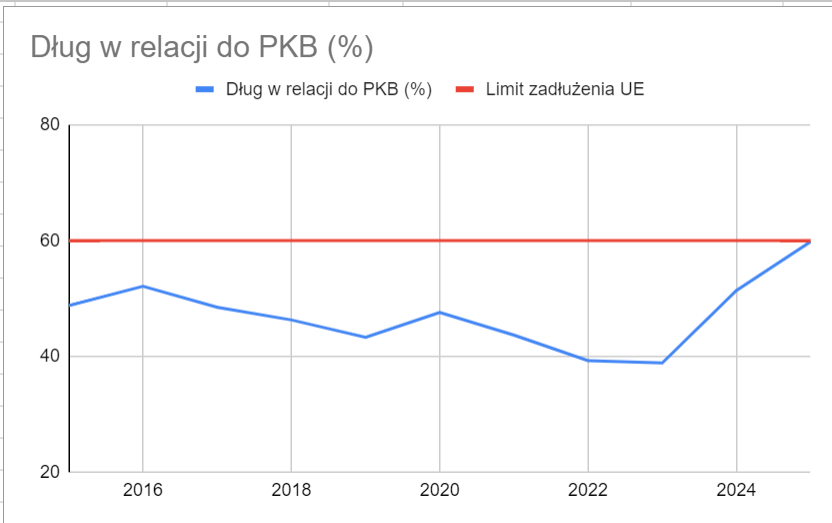 jciesz's tweet photo. ‼️Informatycy korzystający z IP BOX zapłacą 270% wyższe podatki

Ci, którzy tworzą PKB w najbardziej innowacyjnych gałęziach gospodarki zrzucą się na to, aby łatać i tak rekorową "dziurę Domańskiego".

Rząd musi uciekać się do takich kroków, ponieważ dług publiczny wystrzelił do niespotykanego poziomu i puka od dołu w limit, który wyznaczają przepisy unijne⤵️

Na czym polegać będą zmiany w IP BOX?

W ramach IP BOX wprowadzony zostanie wymóg zatrudnienia średniorocznie (na umowę o pracę) 3 osób zarabiających minimum trzy średnie krajowe. Oznacza to, że liczba korzystających z IP BOX podatników PIT spadnie praktycznie do zera - w 2023 roku spośród 7001 PIT-owców pracownika miało zaledwie 137.

Ile na tym stracą podatnicy?

Zgodnie z wyliczeniami, które otrzymałem z MF, w 2023 roku PIT-owcy odprowadzili 107 mln złotych podatku, co daje prawie 16 tysięcy złotych na osobę. To faktycznie niewiele jak na osobę, która pracuje w IT, ale jeśli warto dawać jakiejś grupie preferencje podatkowe, to informatycy wytwarzający produkty wpadające w IP BOX są wysoko na mojej liście.

Warto też zwrócić uwagę na to, że jeżeli Andrzej Domański osiągnie swój cel i "odzyska" dochody które te osoby zapłaciłyby według zwykłej stawki, poziom ich opodatkowania wzrośnie aż o 270%. To skokowy wzrost, który po raz kolejny pokazuje, że zapowiedzi ustabilizowania przepisów prawa podatkowego nie zostaną zrealizowane.

Będę przyglądał się tej sprawie i przygotuję poprawki, które ograniczą skalę wzrostu obciążeń pracowników branży IP objętych IP BOX.

Zapraszam do pobrania kompletu dokumentów z kontroli poselskiej - zamieszczam je w komentarzu.