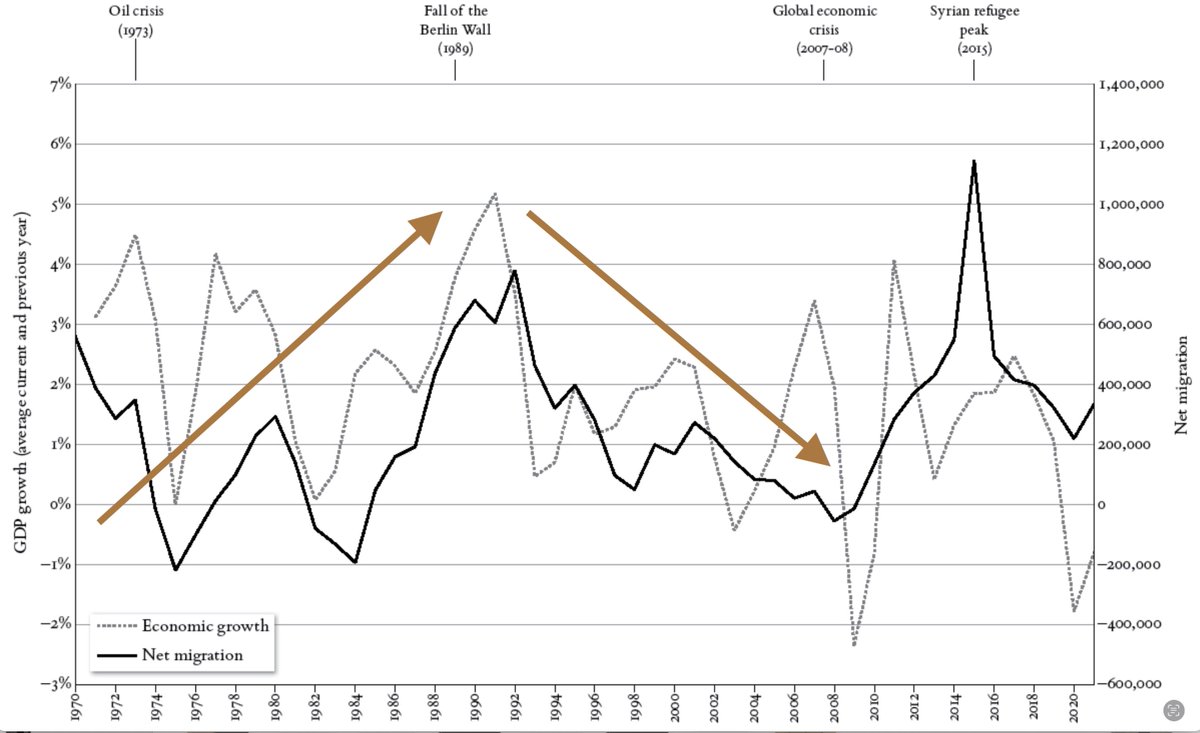 MENTIRAS SOBRE INMIGRACIÓN (1): Son falsas la “invasión y el efecto llamada”. La inmigración sigue al mercado laboral

–España necesita 250.000 inmigrantes (Fte.BdE)
–Agricultura, cuidados y servicios dependen de inmigrantes

Quienes recetan menos inmigrantes están recetando PARO