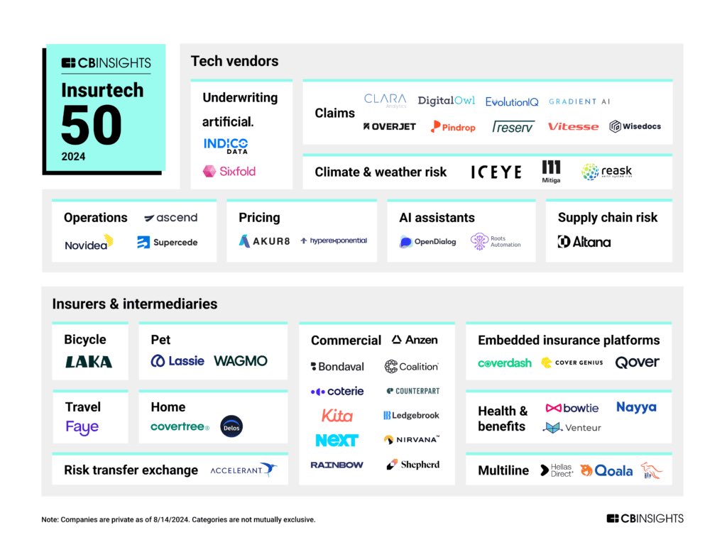 NewOrleansVC's tweet image. Congratulations to @RevelryVC portco @VenteurHealth on being named as a Top 50 Most Promising #InsureTech startups of 2024 by @CBinsights ⚡️🎊🎉🙌💪

Cc: @stacymei