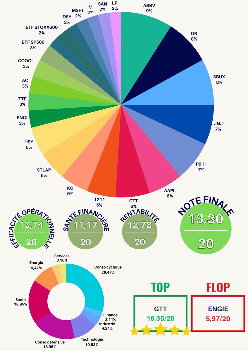 🔎 ANALYSE DE PORTEFEUILLE

Investisseur : <a href="/TML2k/">M8 Killian</a>

🤔 Votre avis ?

Notes sur 20 des actions :

ABBVIE $ABBV  12,09
L'ORÉAL $OR.PA  16,22
STARBUCKS $SBUX  9,1
JOHNSON &amp; JOHNSON $JNJ  15,62
PORSCHE SE $P911.DE  13,13
APPLE INC. $AAPL  16,47
GTT $GTT.PA  19,35
BYD Company Limited