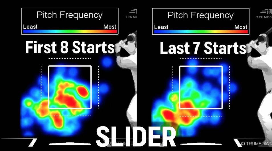 Spencer Schwellenbach refined his slider location to righties. The swinging-strike rate has soared: 

First 8 starts: 10%
Last 7 starts: 24% 
(average is 16%) #Braves