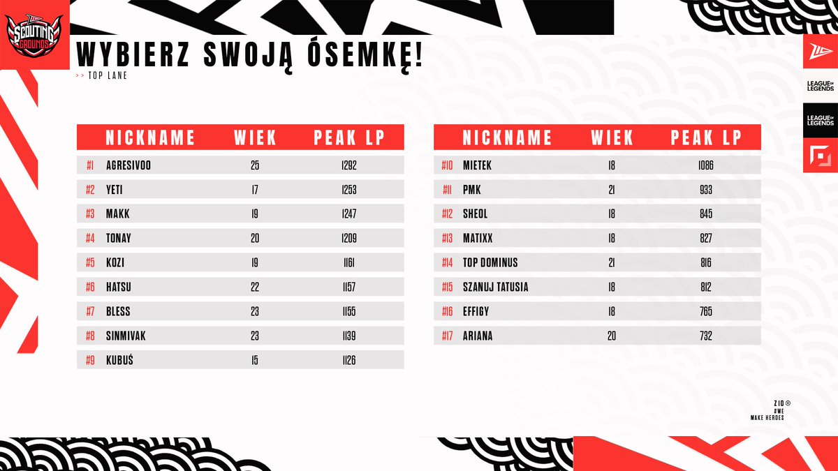 Peak LP sprawdzony, więc zerknijmy jak przedstawia się tabela pasjonatów górnej alei! 🆙

Którą ósemkę wybralibyście do projektu? ⭐️
Dajcie znać w komentarzu! ⬇️

#WeMakeHeroes #Z10WIN
