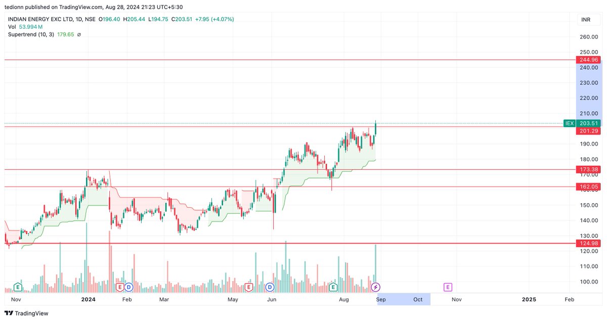 FataFuture's tweet photo. #IEX BREAK OUT with high volume. https://t.co/24IQYbYp8S