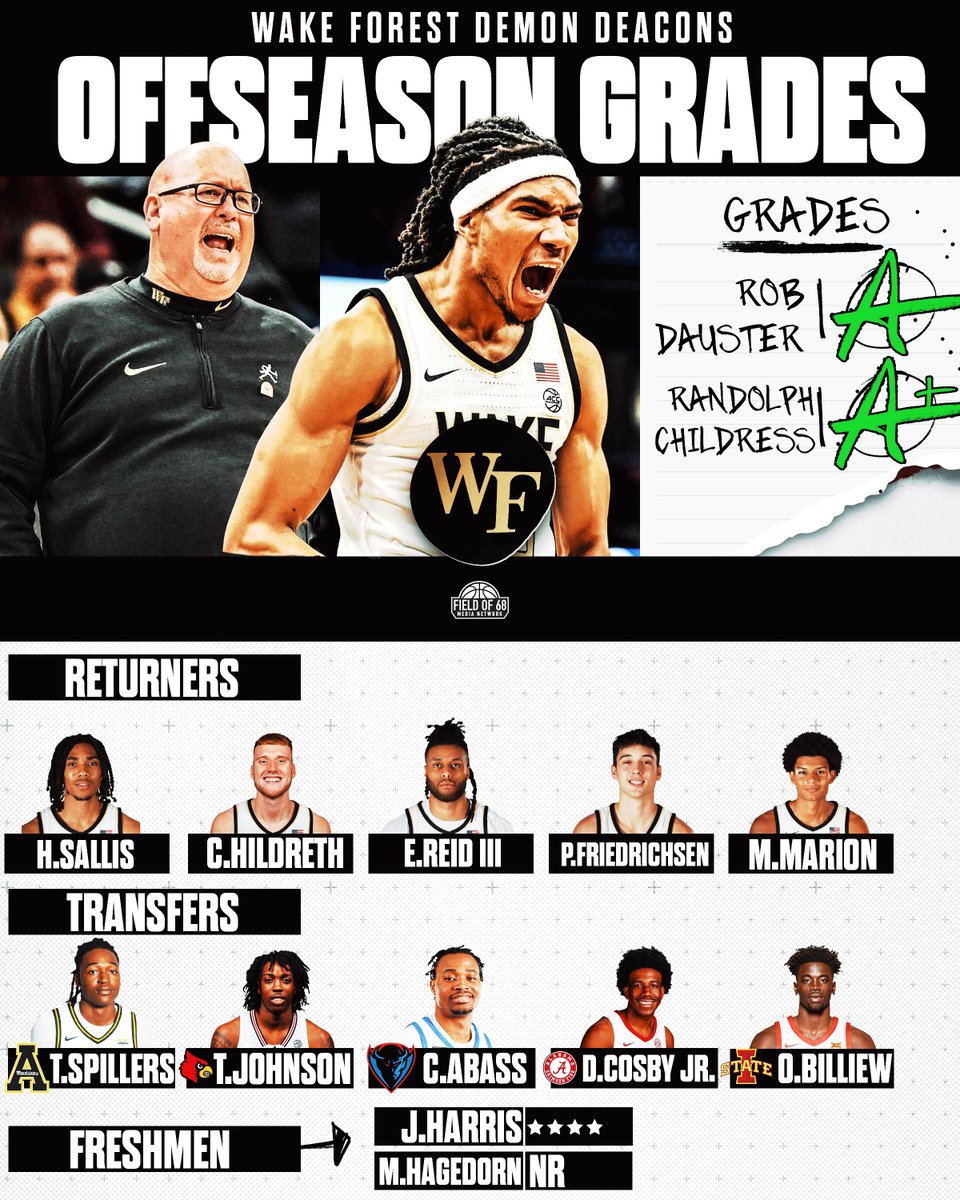 The Field of 68 (@thefieldof68) on Twitter photo Offseason Grades: Wake Forest! ๐ฉ
youtu.be/WUFeeOnKy24
Hunter Sallis = ACC POY?๐ณ
What is their ceiling? Elite 8? Final 4?๐ค
๐ <a href="/r22childress/">Randolph Childress</a> and <a href="/RobDauster/">Rob Dauster</a> on this episode of Off-Season Grades๐
๐จLIVE NOW๐จ Offseason Grades: Wake Forest! ๐ฉ
youtu.be/WUFeeOnKy24
Hunter Sallis = ACC POY?๐ณ
What is their ceiling? Elite 8? Final 4?๐ค
๐ <a href="/r22childress/">Randolph Childress</a> and <a href="/RobDauster/">Rob Dauster</a> on this episode of Off-Season Grades๐
๐จLIVE NOW๐จ