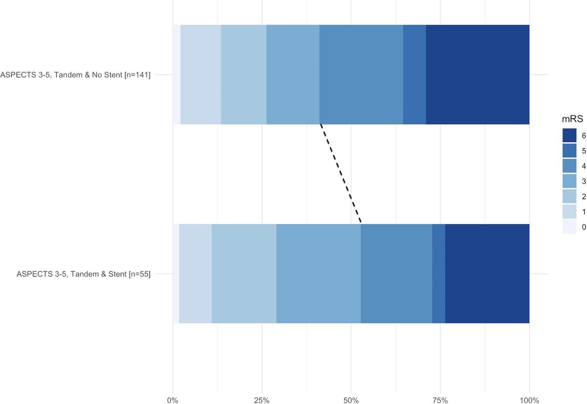 Acute carotid stenting for tandem lesions can be safe and effective in large core infarct patients per the ETIS registry investigators bit.ly/3YDQdo9 #stroke #thrombectomy #tandemlesion #largecore