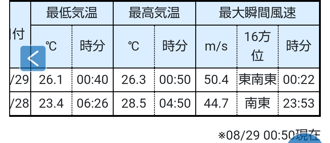 R22680169801's tweet photo. #台風10号 の0時45分発表の #気象庁 の情報。
おそらく今回、1番強い状態で1番近くを中心が通るのが枕崎で、さすがに最大瞬間風速が
50m/s超え!! まだこれから中心が来るから、最大瞬間風速も次々更新されると思われる。
お近くや気になる所のアメダスで、最大瞬間風速のチェックも！ https://t.co/ez62tiAZiJ