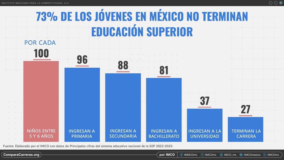 🇲🇽 México pierde talento joven: 73% de los jóvenes en México no terminan la educación superior. Conoce más en #ComparaCarreras2024: bit.ly/3Z5ziev