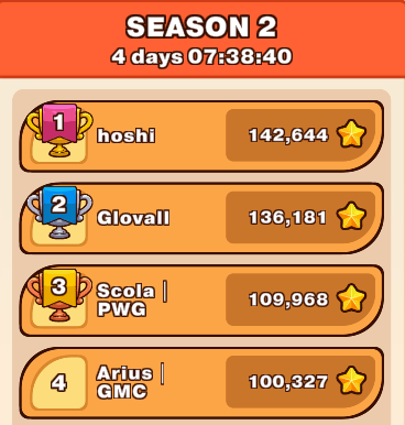skysmashaxie's tweet photo. This is how the leaderboard is going at the moment ! 🔥

Only 4 days to find out who will take this beautiful Jap 🇯🇵 home🏆 ! 

#SkySmash #EndlessDungeon https://t.co/r6NVElt5tD