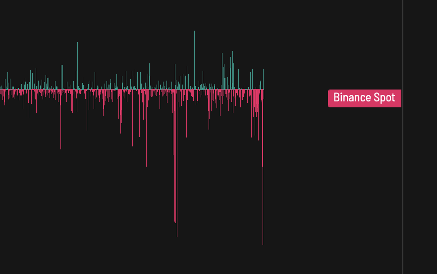 martypartymusic's tweet photo. Exchange News: Binance Spot Selling is insane right now. https://t.co/U2afMqUH6W