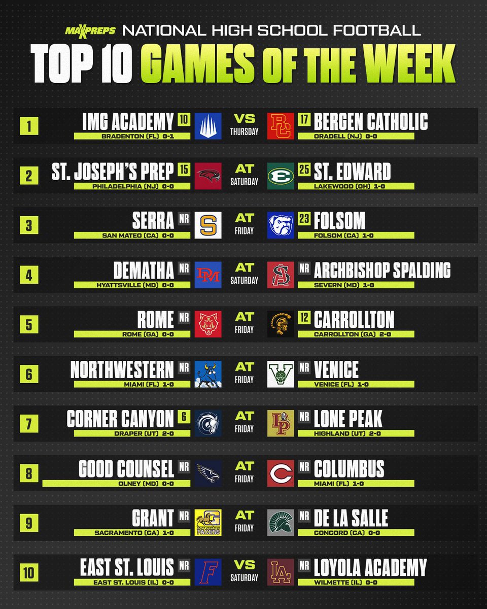No. 10 IMG Academy vs. No. 17 Bergen Catholic headline MaxPreps Top 10 Games of the Week. 🏈🔥

Full story ⬇️
maxpreps.com/news/4Fk8pwudN…